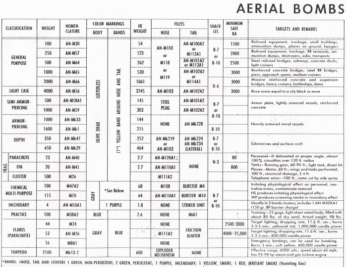 War Thunder Base Bombing Chart